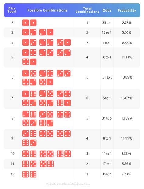 craps probability chart|craps probability of winning.